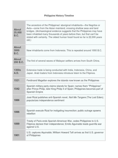 Philippine Timeline Philippines Corazon Aquino