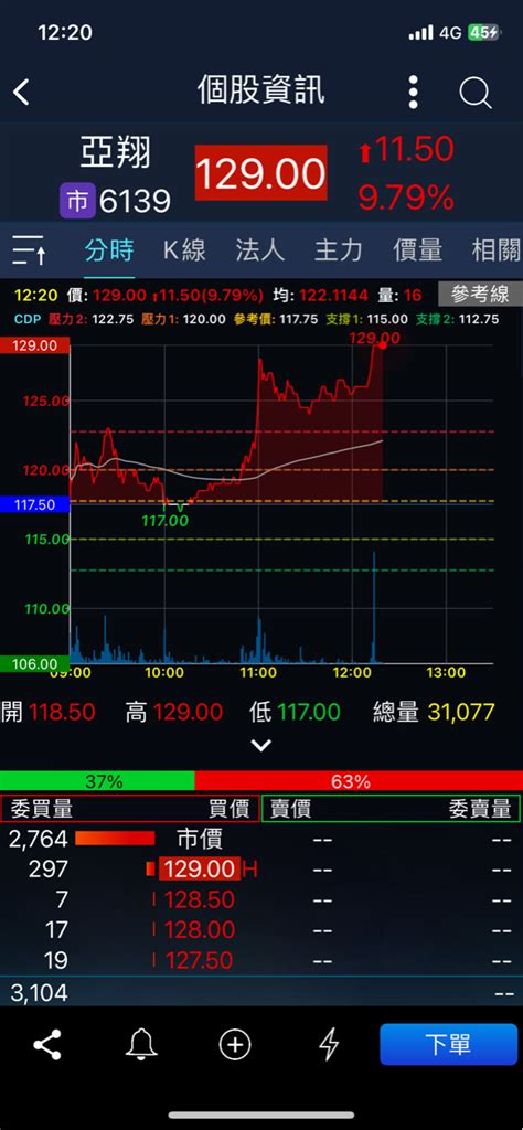 4908 前鼎 亞翔 前鼎 耿鼎 多方格局 三支漲停🎉🎉🎉｜cmoney 股市爆料同學會