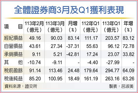 證券商 3月獲利靚 證券．權證 工商時報