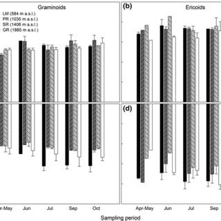 Foliar Nitrogen N Concentration And N Isotopic Signature In