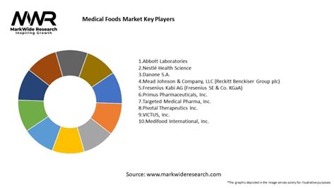 Medical Foods Market Size Share Growth