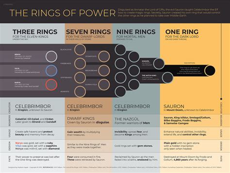 The Rings of Power Infographic :: Behance