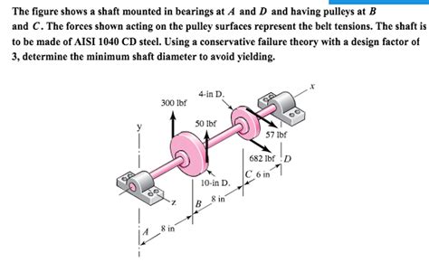 Solved The Figure Shows A Shaft Mounted In Bearings At A And Chegg