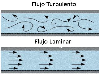 Flujo Laminar Y Flujo Turbulento Fisindustrial