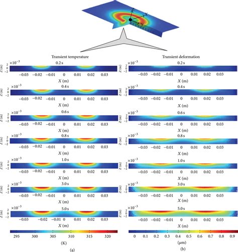 Temperature Distribution Of A And Thermal Deformation Δd B Of The