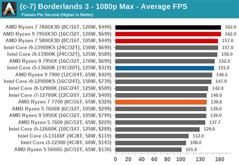 Gaming Performance P The Amd Ryzen X D Review A Simpler