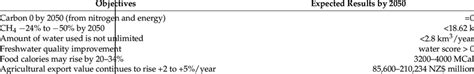 Quantitative objectives and expected results for a sustainable ...