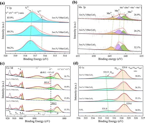 Xps Spectra For A V 2p B Mn 2p C Ce 3d And D O 1s Of Vmn Ceo2