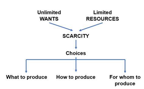 List The Three Basic Economic Questions Every Society Must A Quizlet