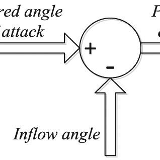 control structure  pitch control  scientific diagram
