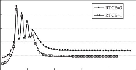 Demonstrates The Iteration Histories Of The Objective Function For