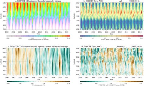 Zonal Average Plot Of Monthly Average A MOPITT Column CO And B