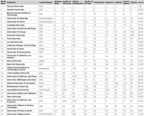 Top 10 Universities in the World | Sanli Education HK #1 SAT SSAT ACT ...