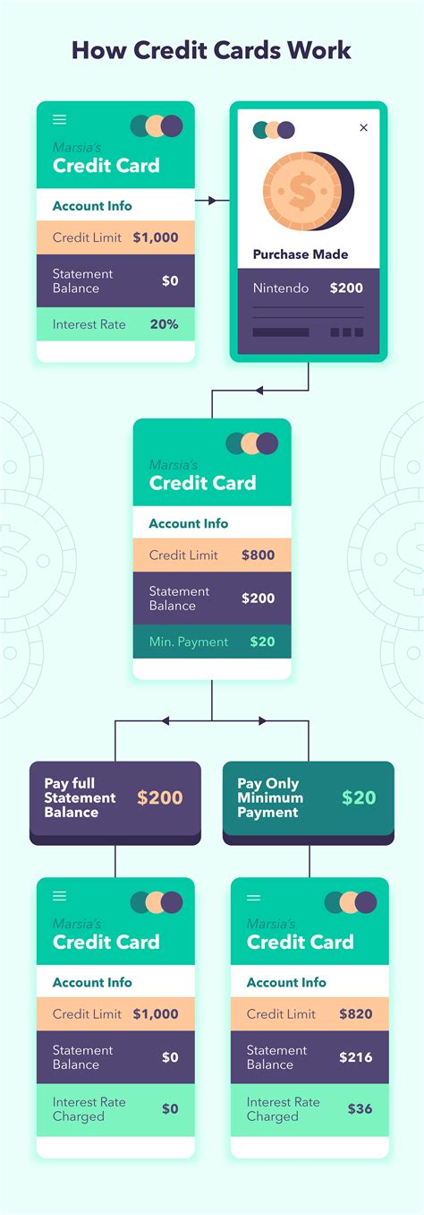 Credit Card 101 How Do Credit Cards Work Mintlife Blog