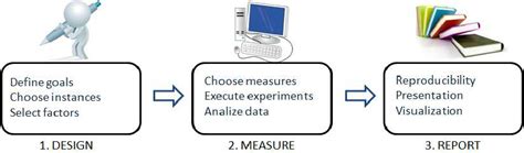 Main steps for an experimental design. | Download Scientific Diagram