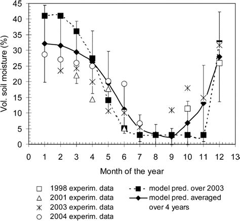 Volumetric Soil Moisture Content Values Predicted By The Download