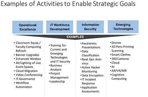 How To Develop An IT Strategic Plan