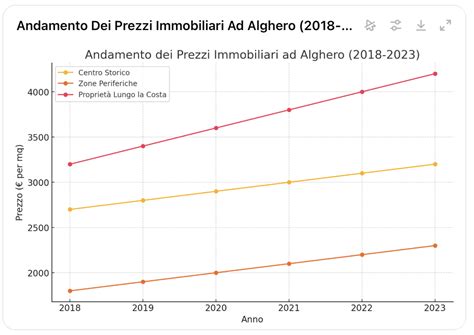 Analisi Del Mercato Immobiliare Di Alghero Trend E Opportunit Dal