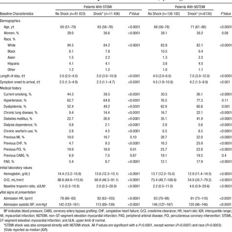 Table 1 From Differences In The Profile Treatment And Prognosis Of