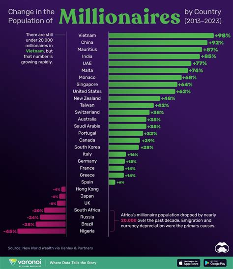 The Fastest Growing Millionaire Populations By Country Zerohedge