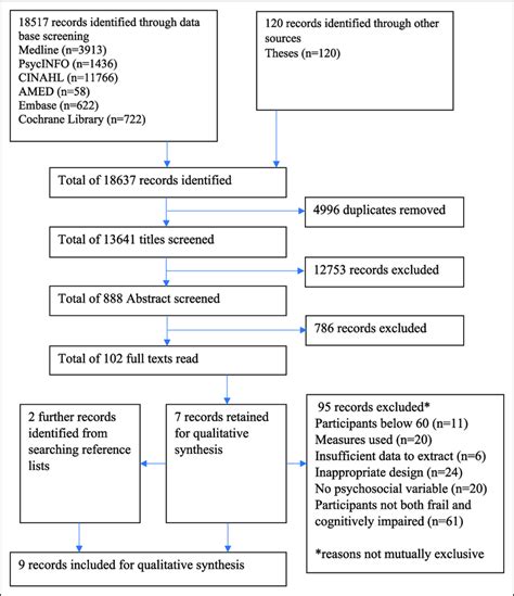 Prisma Flow Chart Of Records Through The Screening Process Download