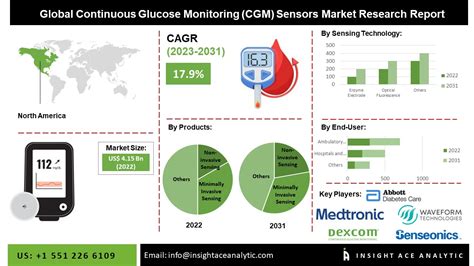 Continuous Glucose Monitoring Cgm Sensors Market Share Size Growth