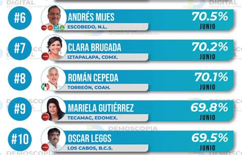 Ranking De Aprobaci N De Alcaldes Junio Demoscopia Digital La