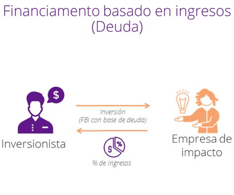 Financiamiento Basado En Ingresos En Deuda Finanzas Innovadoras