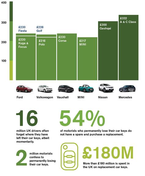 How Much Do Replacement Car Keys Cost? 2018 UK Car Key Prices