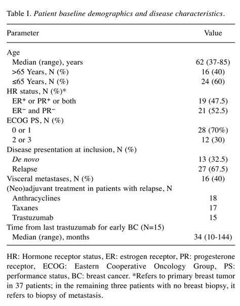 Table I Subcutaneous Trastuzumab Combined With Pertuzumab And