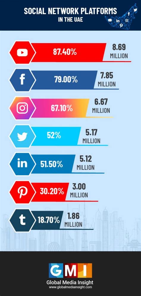 United Arab Emirates Uae Social Media Statistics Gmi