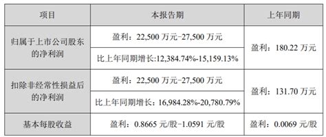 融捷股份一季度归属股东净利预增1238474至1515913影响业绩采选业