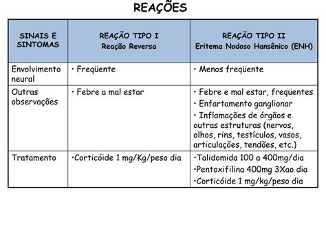 Reacao Hansenica Tipo 1 - Reação Hansenica Tipo 1 E 2 - RETOEDU