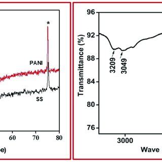 A Xrd Pattern Of Ss And Spn Pani Thin Film B Ftir Spectrum Of