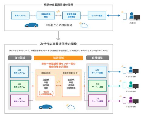 自動車業界が取り組むcaseとは？注目される理由や課題も解説 カイクラ Mag 電話業務やcs向上に役立つ情報をお届け