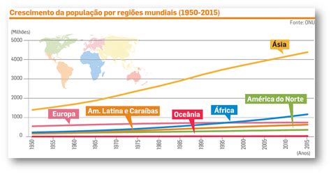 Aprender Geografia 8 Evolução Da População Mundial