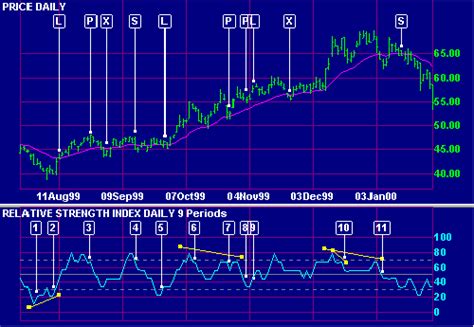 Relative Strength Index Rsi Indicator