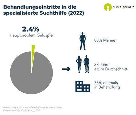 Geld Und Gl Cksspiel Infografiken Sucht Schweiz