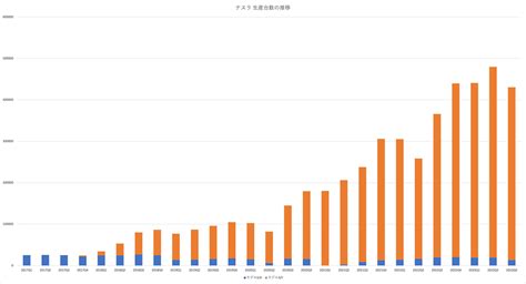 テスラ2023年第3四半期の台数速報やや低調も年間180万台目標に変更はなし EVsmartブログ