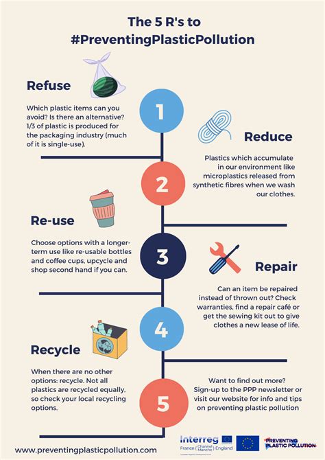 The 5rs To Preventing Plastic Pollution Refuse Reduce Re Use