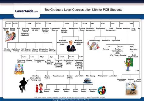 What Are The Highest Career Options For A Pcb Student Off