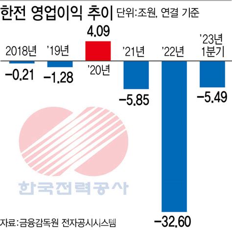 이창양 조만간 전기요금 조정안 발표한전사장 거취는 별개