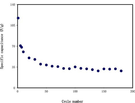 Specific Capacitance Obtained From Charge Discharge Versus Cycle