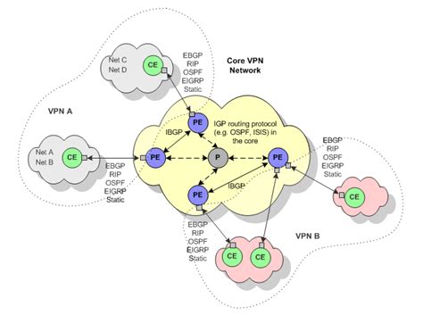 Setting Up MPLS VPNs