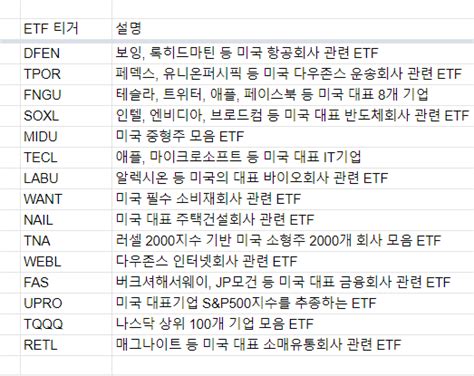 미국주식 무한매수법 매도 후기 3배 레버리지 지수추종 Etf 종류 Bulz Etn Fngu Tqqq 배당 주가 수익률