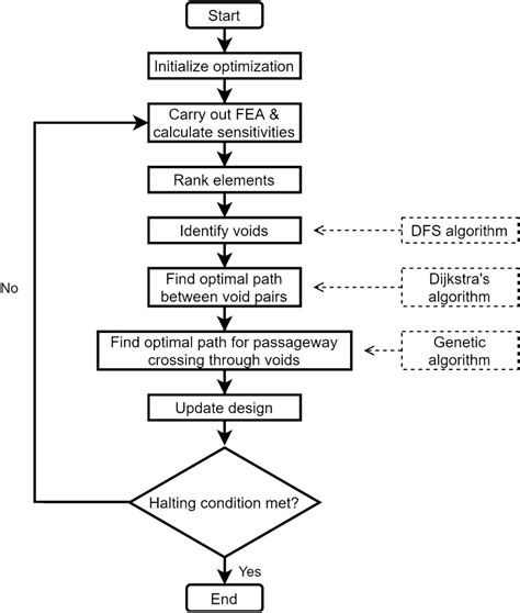 Flowchart Of The Topology Optimization Process Incorporating A