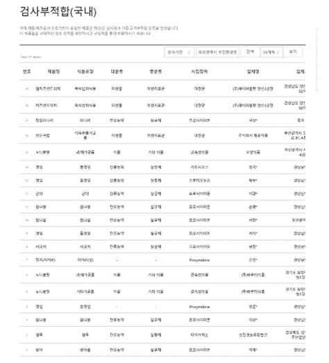 ‘2019년 1분기 농산물 잔류농약 안전성 검사 결과 발표