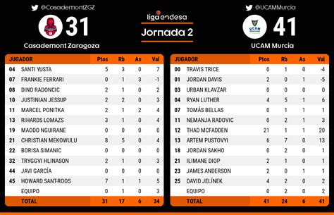 Liga Endesa On Twitter Descanso LigaEndesa 31 CasademontZGZ