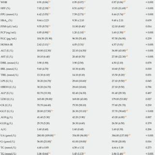 Comparison Of Clinical And Laboratory Characteristics Among The Three