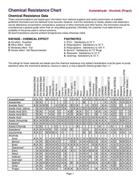 Chemical Resistance Chart